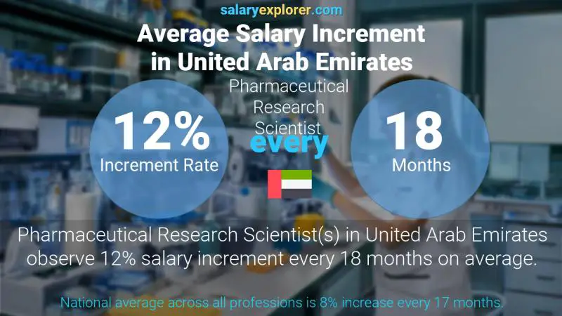 Annual Salary Increment Rate United Arab Emirates Pharmaceutical Research Scientist