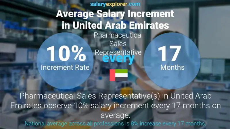 Annual Salary Increment Rate United Arab Emirates Pharmaceutical Sales Representative