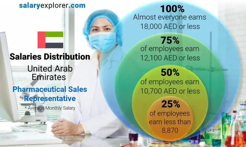 Median and salary distribution United Arab Emirates Pharmaceutical Sales Representative monthly