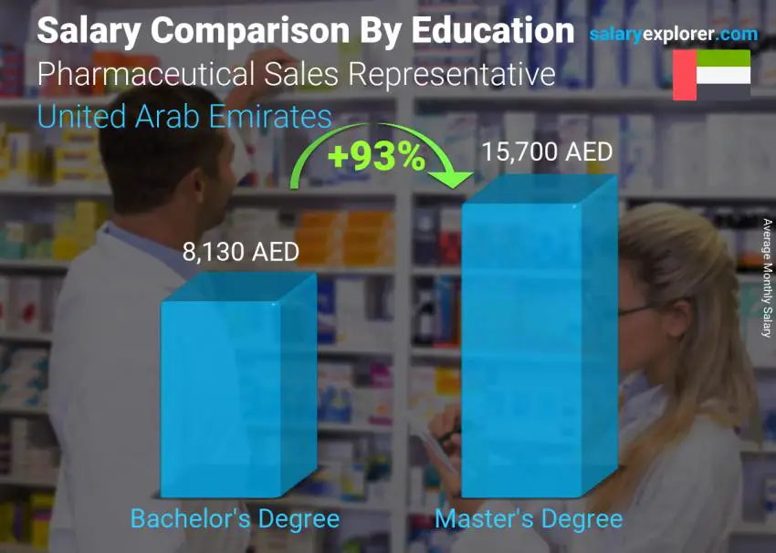 Salary comparison by education level monthly United Arab Emirates Pharmaceutical Sales Representative