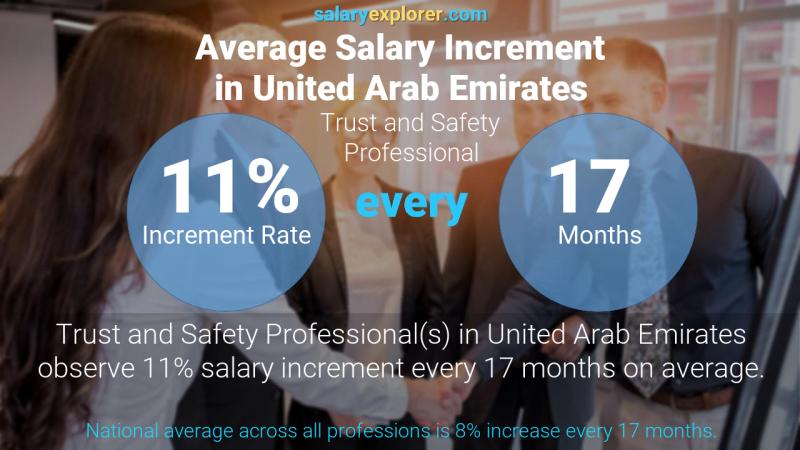 Annual Salary Increment Rate United Arab Emirates Trust and Safety Professional