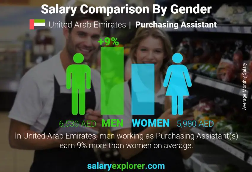 Salary comparison by gender United Arab Emirates Purchasing Assistant monthly