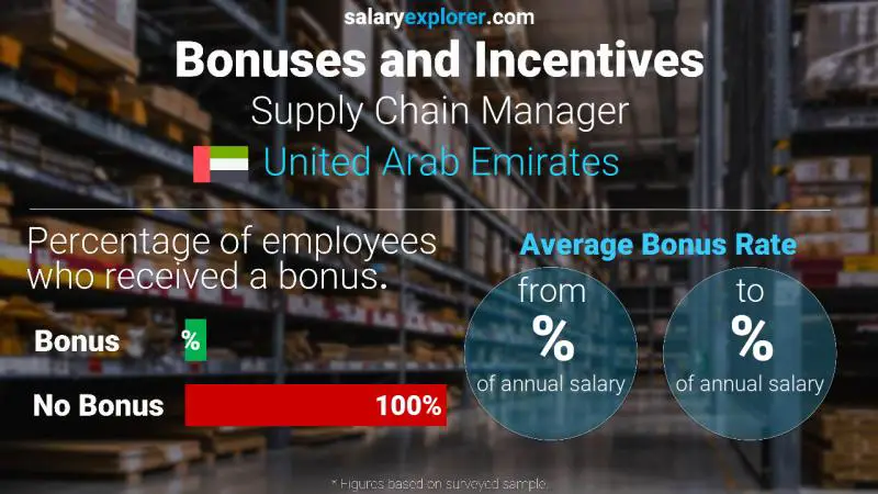 Annual Salary Bonus Rate United Arab Emirates Supply Chain Manager