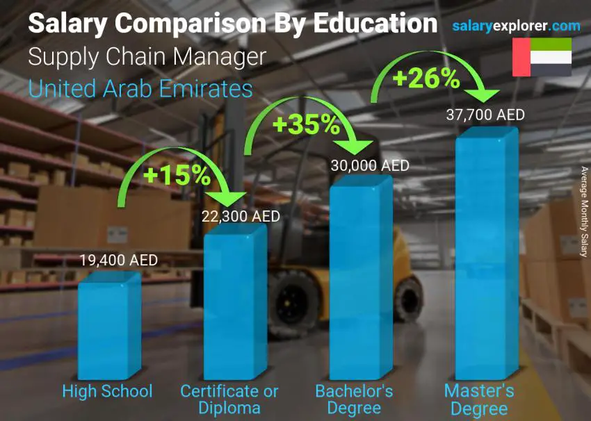 Salary comparison by education level monthly United Arab Emirates Supply Chain Manager