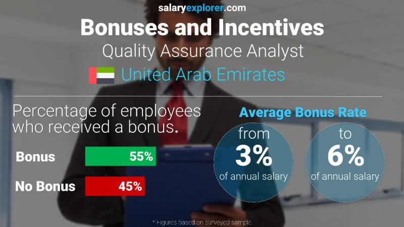 Annual Salary Bonus Rate United Arab Emirates Quality Assurance Analyst