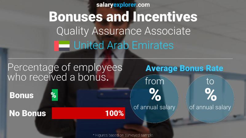 Annual Salary Bonus Rate United Arab Emirates Quality Assurance Associate