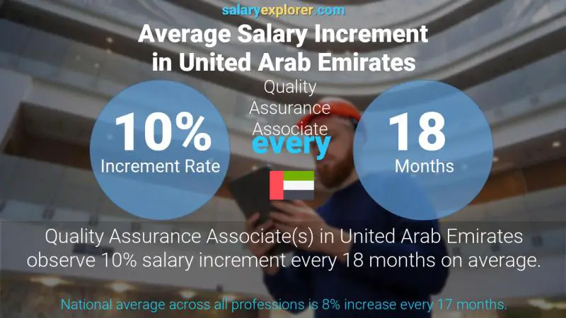 Annual Salary Increment Rate United Arab Emirates Quality Assurance Associate