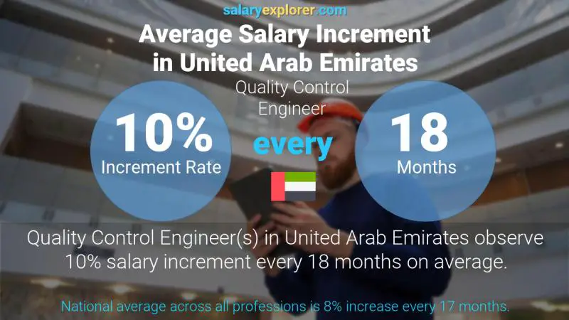 Annual Salary Increment Rate United Arab Emirates Quality Control Engineer