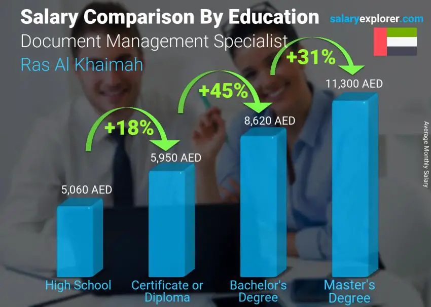 Salary comparison by education level monthly Ras Al Khaimah Document Management Specialist