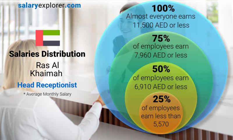 Median and salary distribution Ras Al Khaimah Head Receptionist monthly