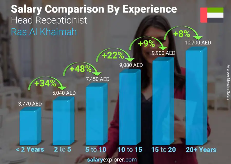 Salary comparison by years of experience monthly Ras Al Khaimah Head Receptionist