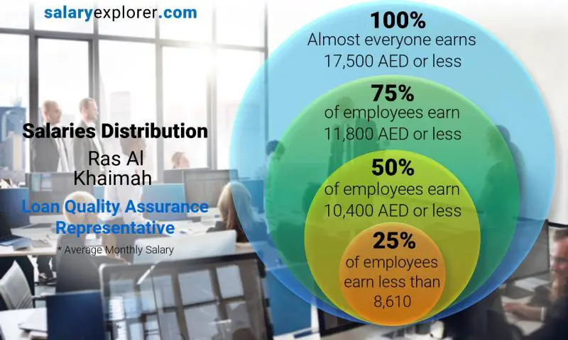 Median and salary distribution Ras Al Khaimah Loan Quality Assurance Representative monthly