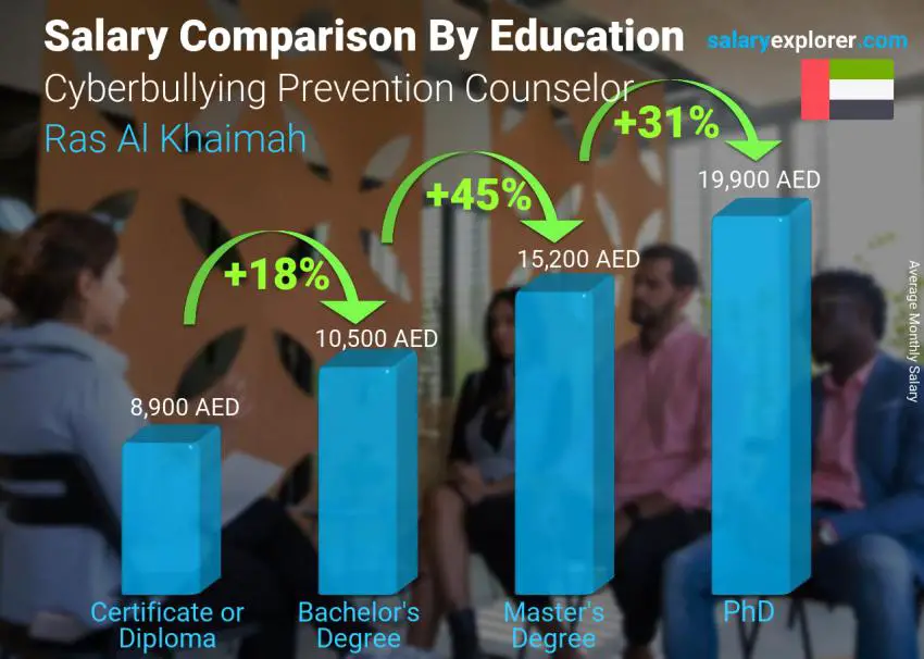 Salary comparison by education level monthly Ras Al Khaimah Cyberbullying Prevention Counselor