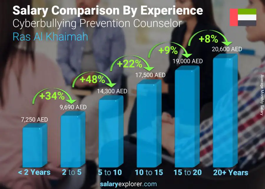 Salary comparison by years of experience monthly Ras Al Khaimah Cyberbullying Prevention Counselor