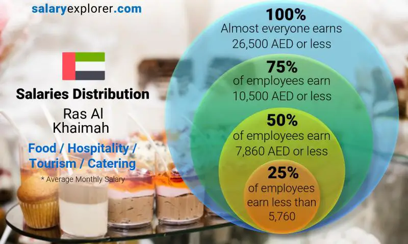Median and salary distribution Ras Al Khaimah Food / Hospitality / Tourism / Catering monthly