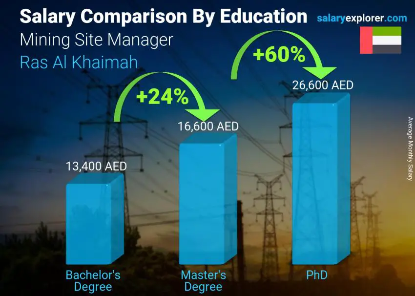 Salary comparison by education level monthly Ras Al Khaimah Mining Site Manager