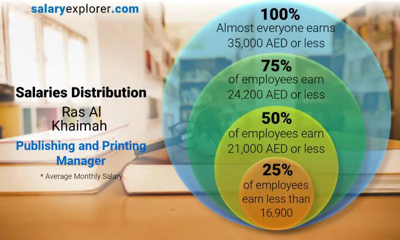 Median and salary distribution Ras Al Khaimah Publishing and Printing Manager monthly