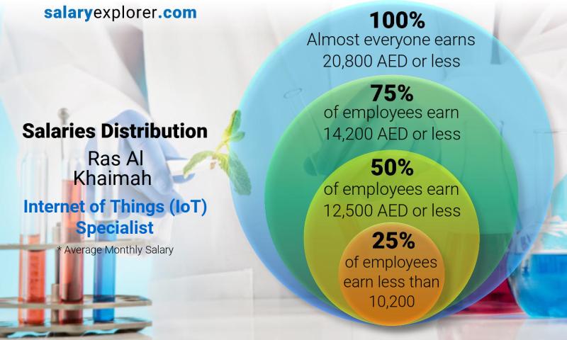 Median and salary distribution Ras Al Khaimah Internet of Things (IoT) Specialist monthly