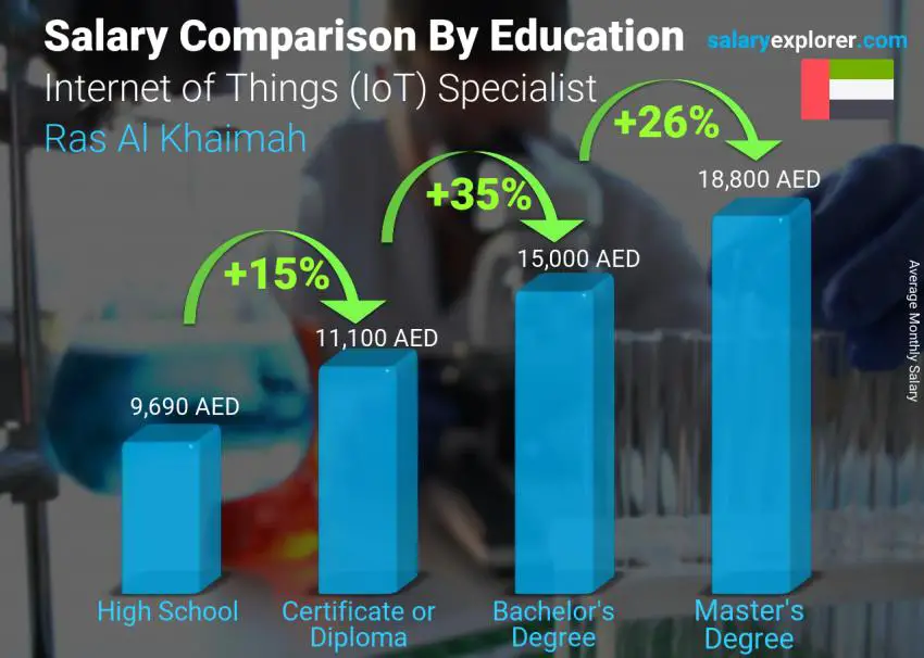 Salary comparison by education level monthly Ras Al Khaimah Internet of Things (IoT) Specialist