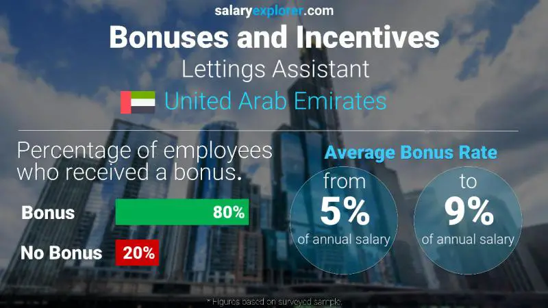 Annual Salary Bonus Rate United Arab Emirates Lettings Assistant