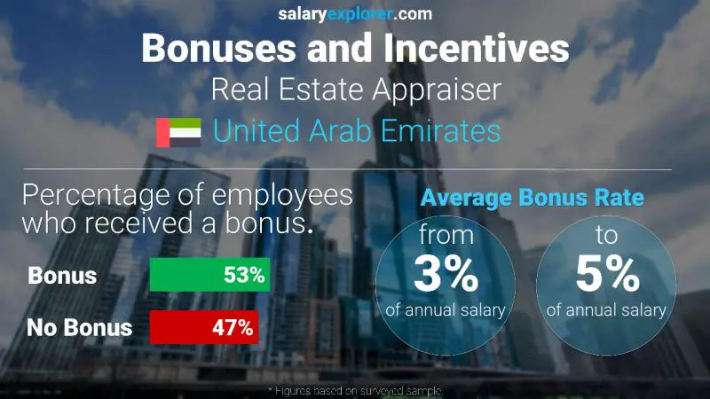 Annual Salary Bonus Rate United Arab Emirates Real Estate Appraiser