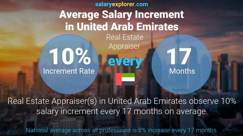 Annual Salary Increment Rate United Arab Emirates Real Estate Appraiser
