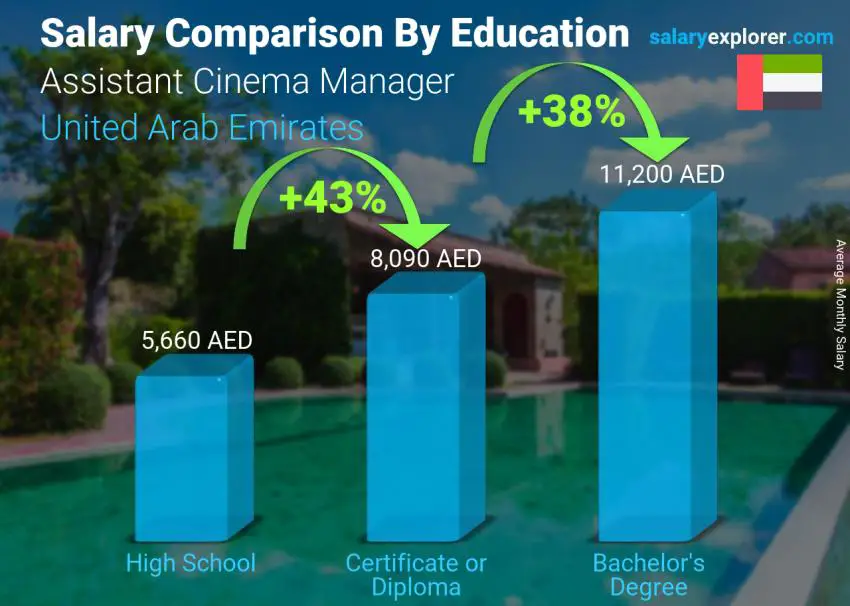 Salary comparison by education level monthly United Arab Emirates Assistant Cinema Manager