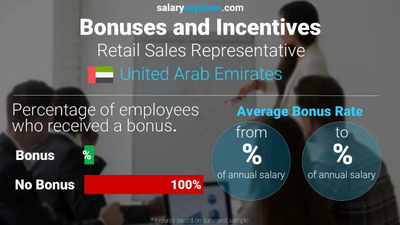 Annual Salary Bonus Rate United Arab Emirates Retail Sales Representative