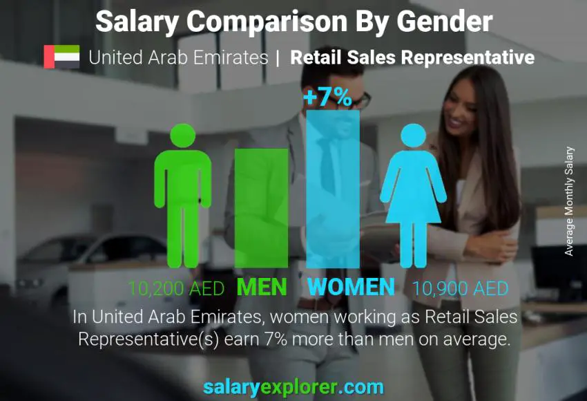 Salary comparison by gender United Arab Emirates Retail Sales Representative monthly