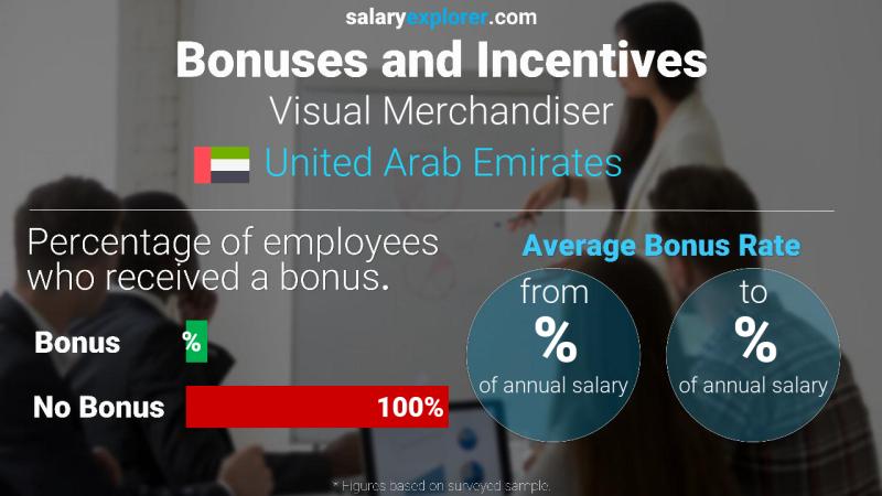 Annual Salary Bonus Rate United Arab Emirates Visual Merchandiser