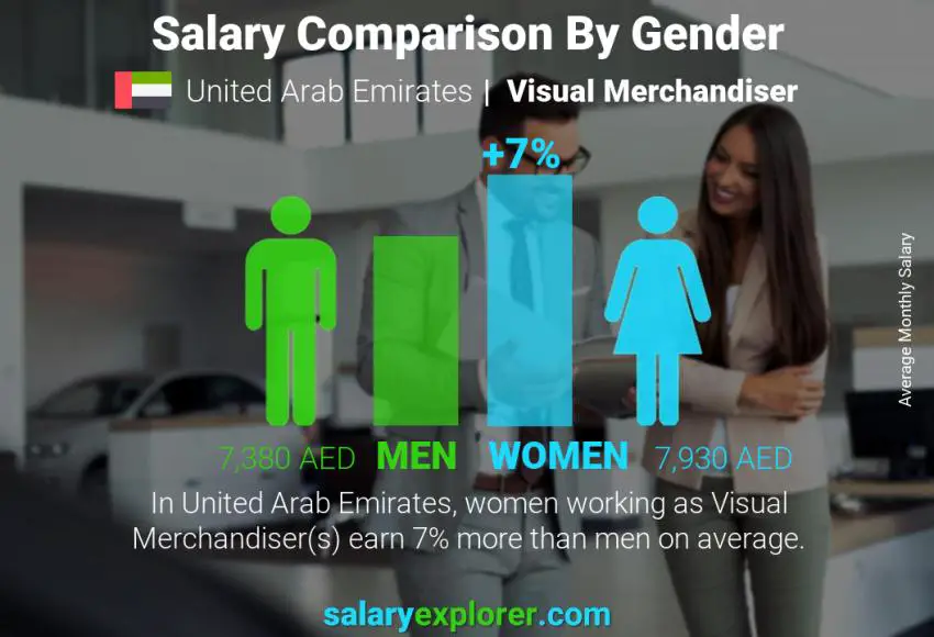 Salary comparison by gender United Arab Emirates Visual Merchandiser monthly