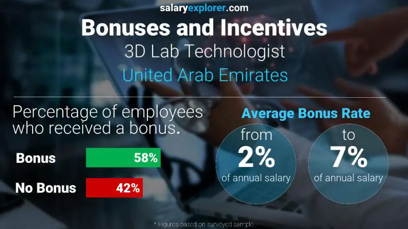 Annual Salary Bonus Rate United Arab Emirates 3D Lab Technologist