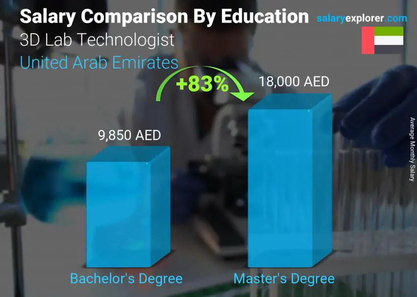 Salary comparison by education level monthly United Arab Emirates 3D Lab Technologist