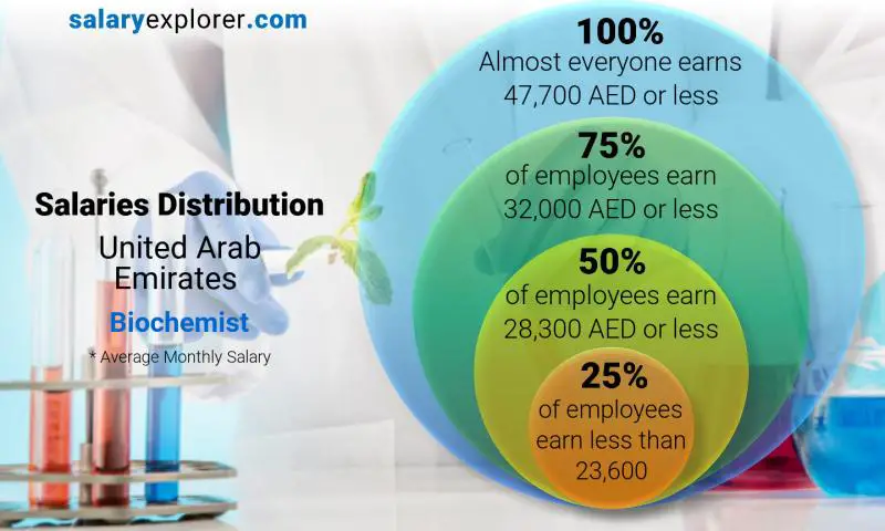 Median and salary distribution United Arab Emirates Biochemist monthly