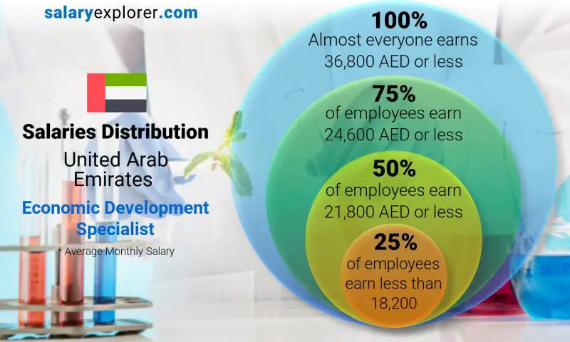 Median and salary distribution United Arab Emirates Economic Development Specialist monthly