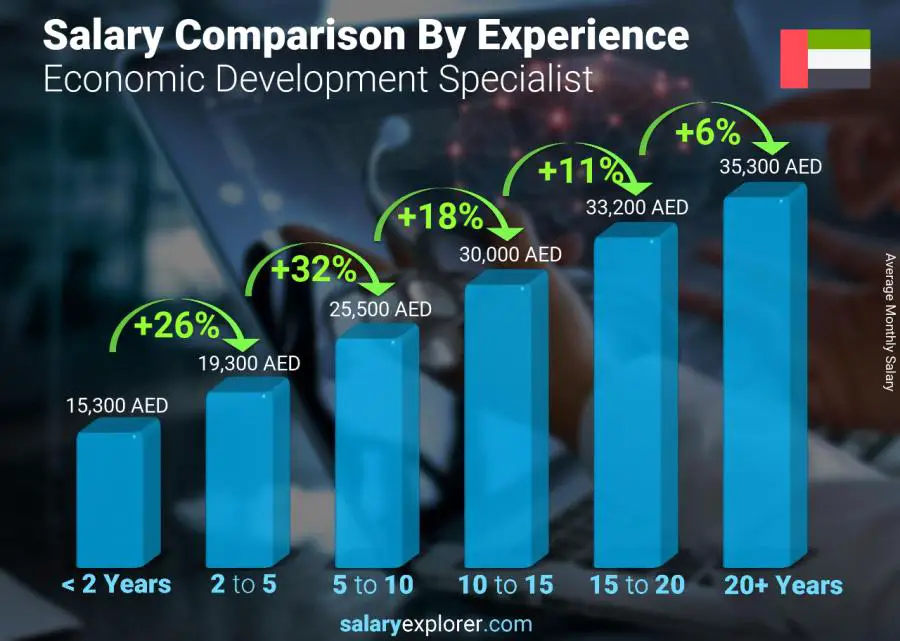 Salary comparison by years of experience monthly United Arab Emirates Economic Development Specialist