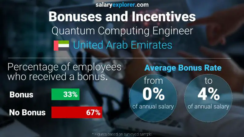 Annual Salary Bonus Rate United Arab Emirates Quantum Computing Engineer