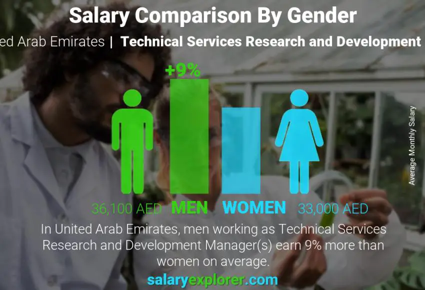 Salary comparison by gender United Arab Emirates Technical Services Research and Development Manager monthly