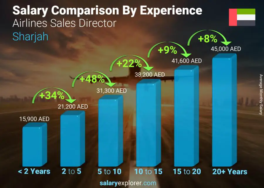 Salary comparison by years of experience monthly Sharjah Airlines Sales Director