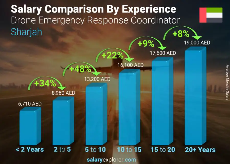 Salary comparison by years of experience monthly Sharjah Drone Emergency Response Coordinator