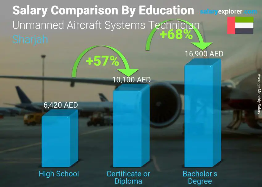 Salary comparison by education level monthly Sharjah Unmanned Aircraft Systems Technician