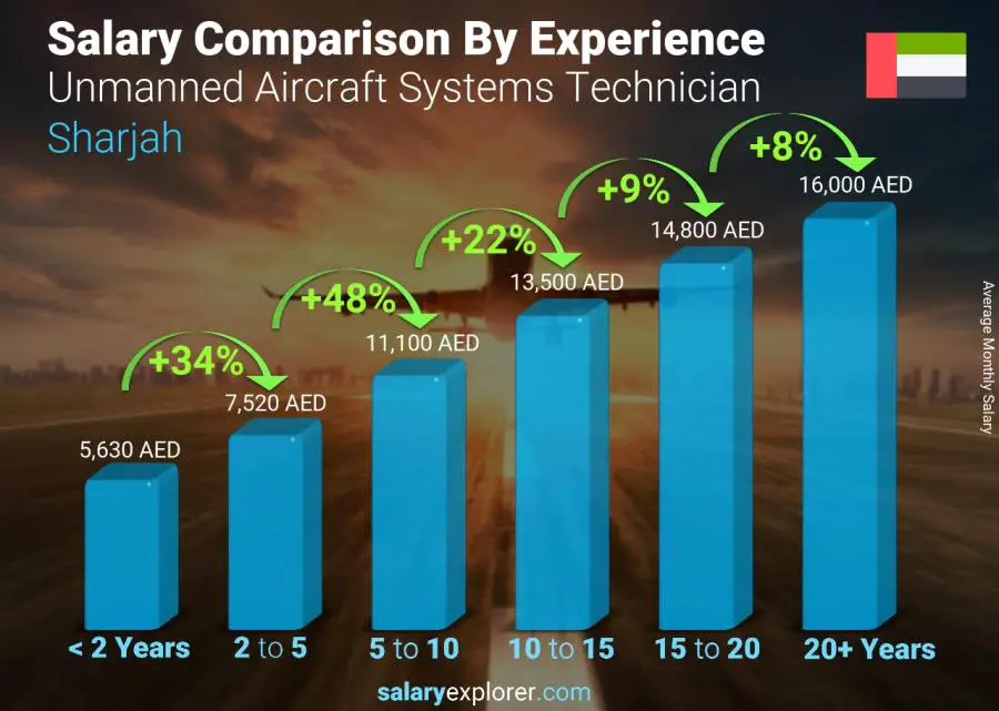 Salary comparison by years of experience monthly Sharjah Unmanned Aircraft Systems Technician