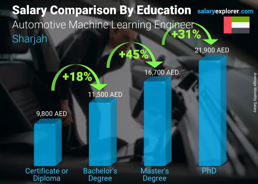 Salary comparison by education level monthly Sharjah Automotive Machine Learning Engineer