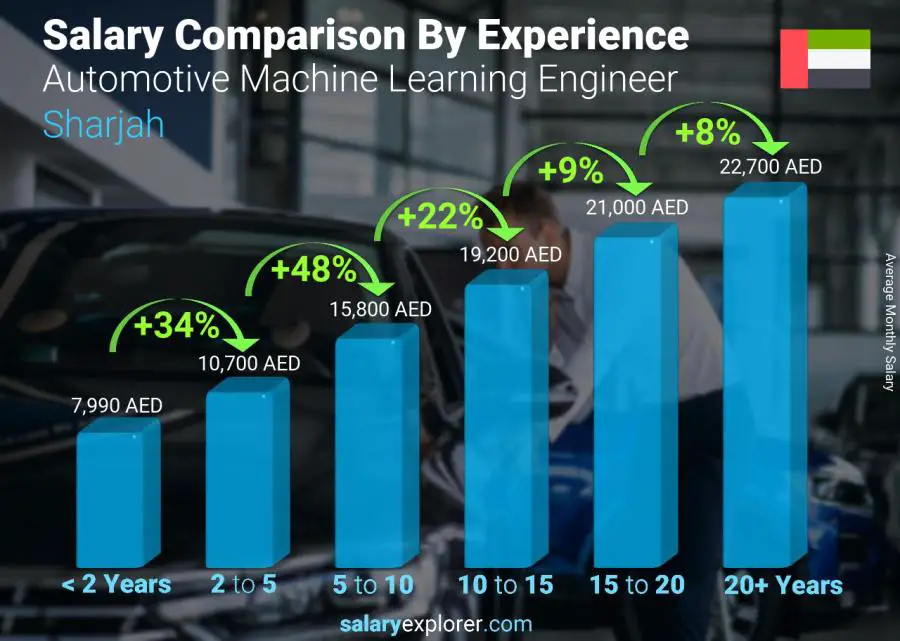 Salary comparison by years of experience monthly Sharjah Automotive Machine Learning Engineer