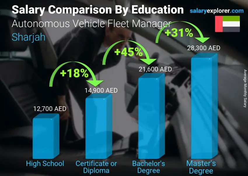 Salary comparison by education level monthly Sharjah Autonomous Vehicle Fleet Manager