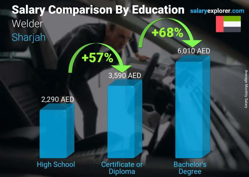 Salary comparison by education level monthly Sharjah Welder