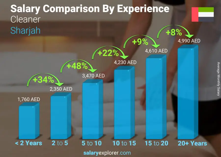 Salary comparison by years of experience monthly Sharjah Cleaner