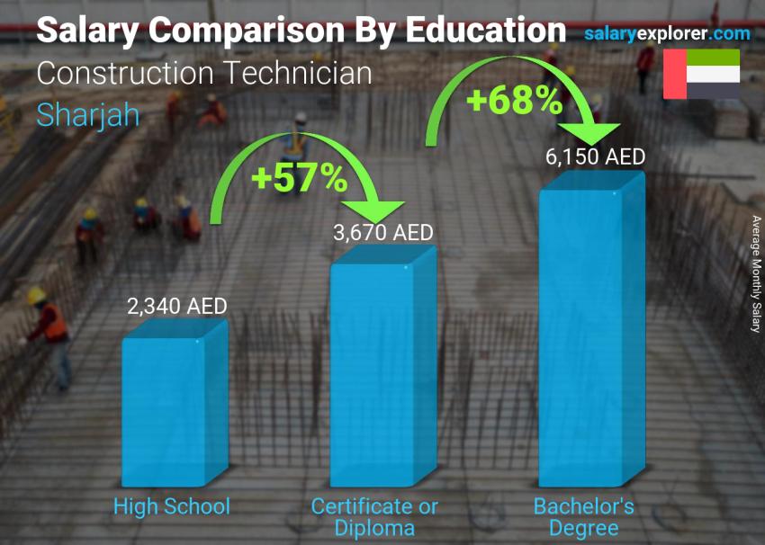 Salary comparison by education level monthly Sharjah Construction Technician