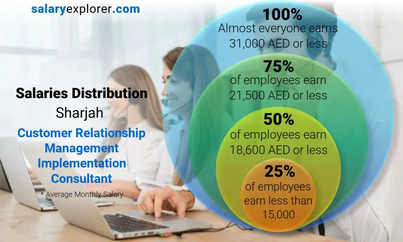 Median and salary distribution Sharjah Customer Relationship Management Implementation Consultant monthly