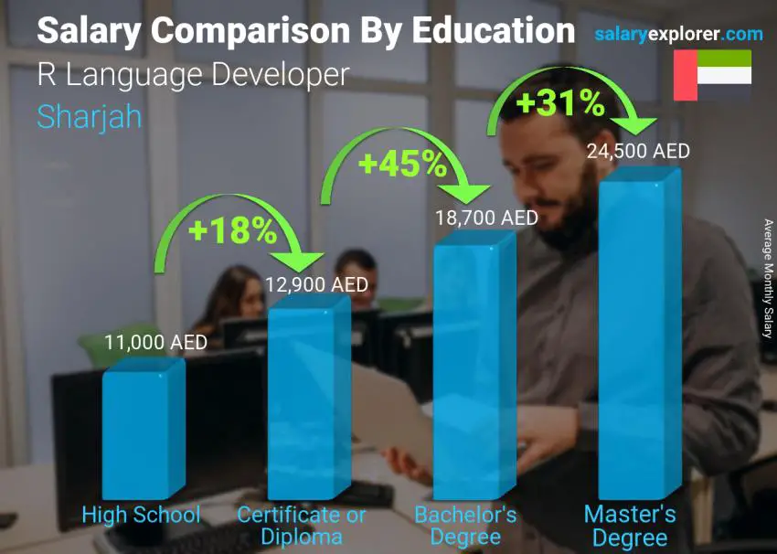 Salary comparison by education level monthly Sharjah R Language Developer